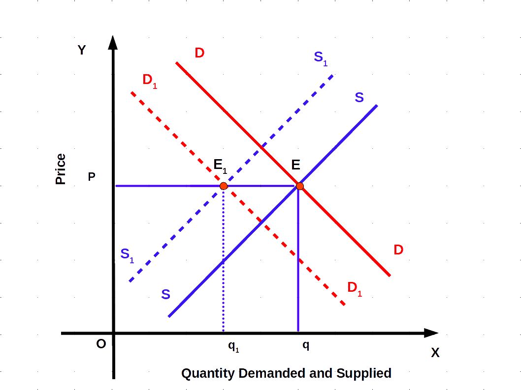 rightward shift in demand and supply